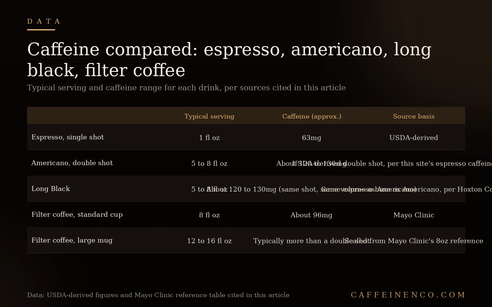 Table comparing typical serving size and caffeine content for espresso, americano, long black, and filter coffee