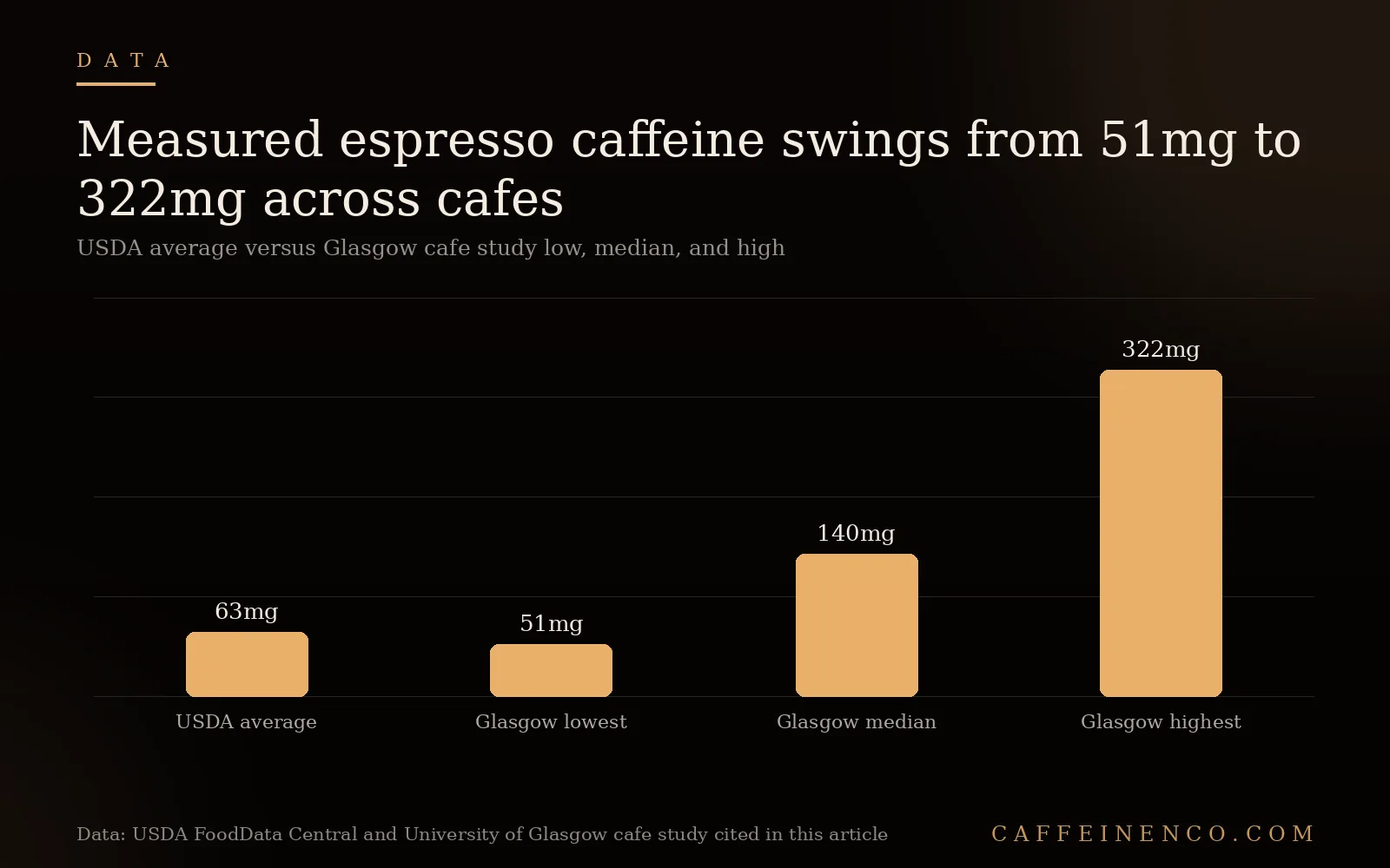 Bar chart comparing USDA average espresso caffeine of 63mg to Glasgow cafe study low 51mg median 140mg and high 322mg