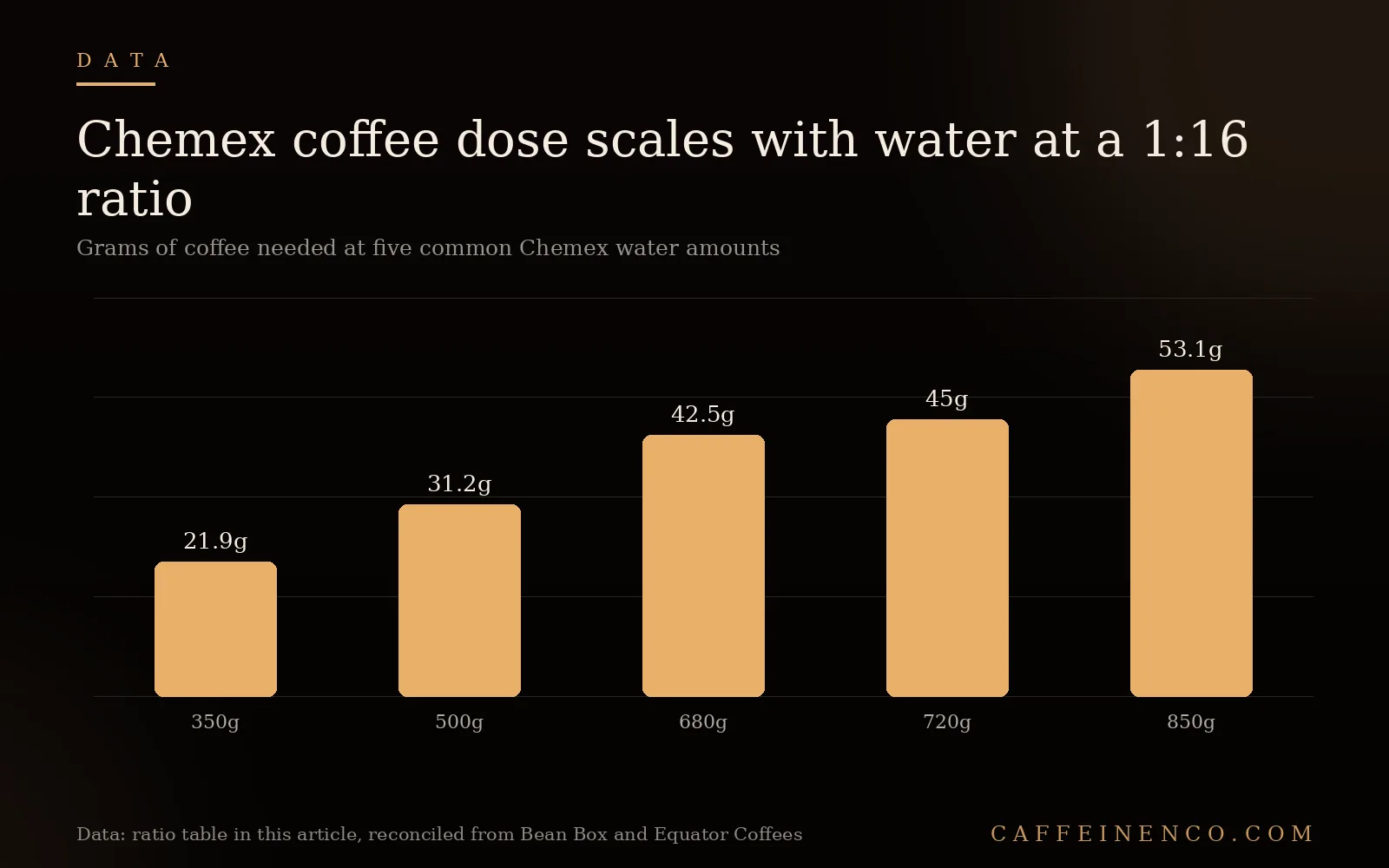 Bar chart of Chemex coffee dose in grams at 1:16 ratio for 350g 500g 680g 720g and 850g water