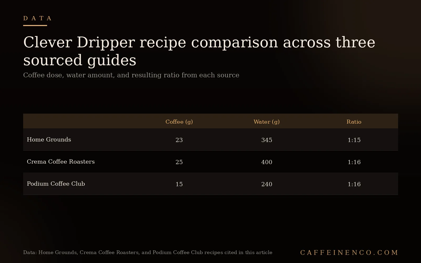 Table comparing Clever Dripper coffee and water amounts and ratio across three brewing guides