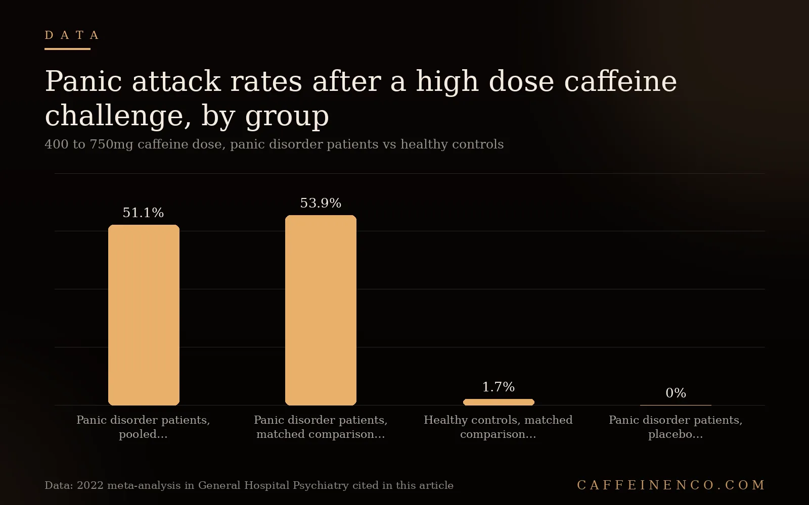 Bar chart of panic attack rates after a caffeine challenge in panic disorder patients and healthy controls