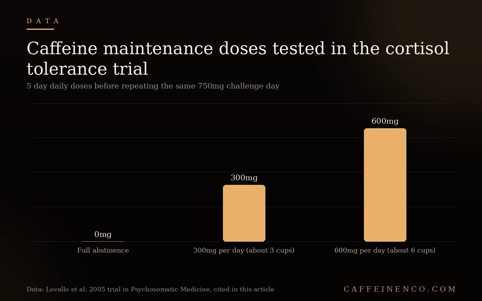 Bar chart of caffeine maintenance doses 0mg 300mg and 600mg per day tested before the cortisol challenge