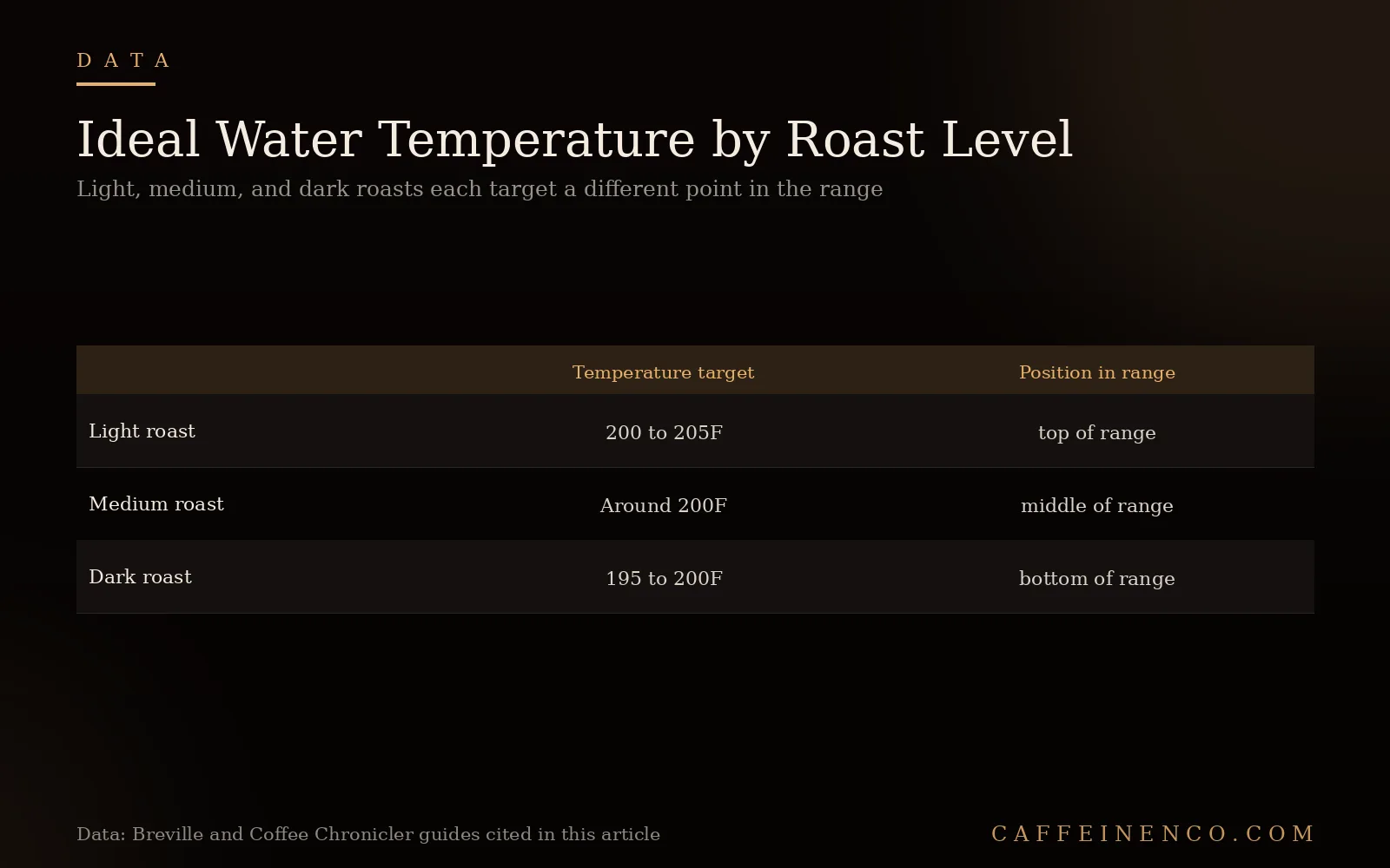 Table comparing ideal brewing water temperature by roast level showing light, medium, and dark roast targets across the standard range