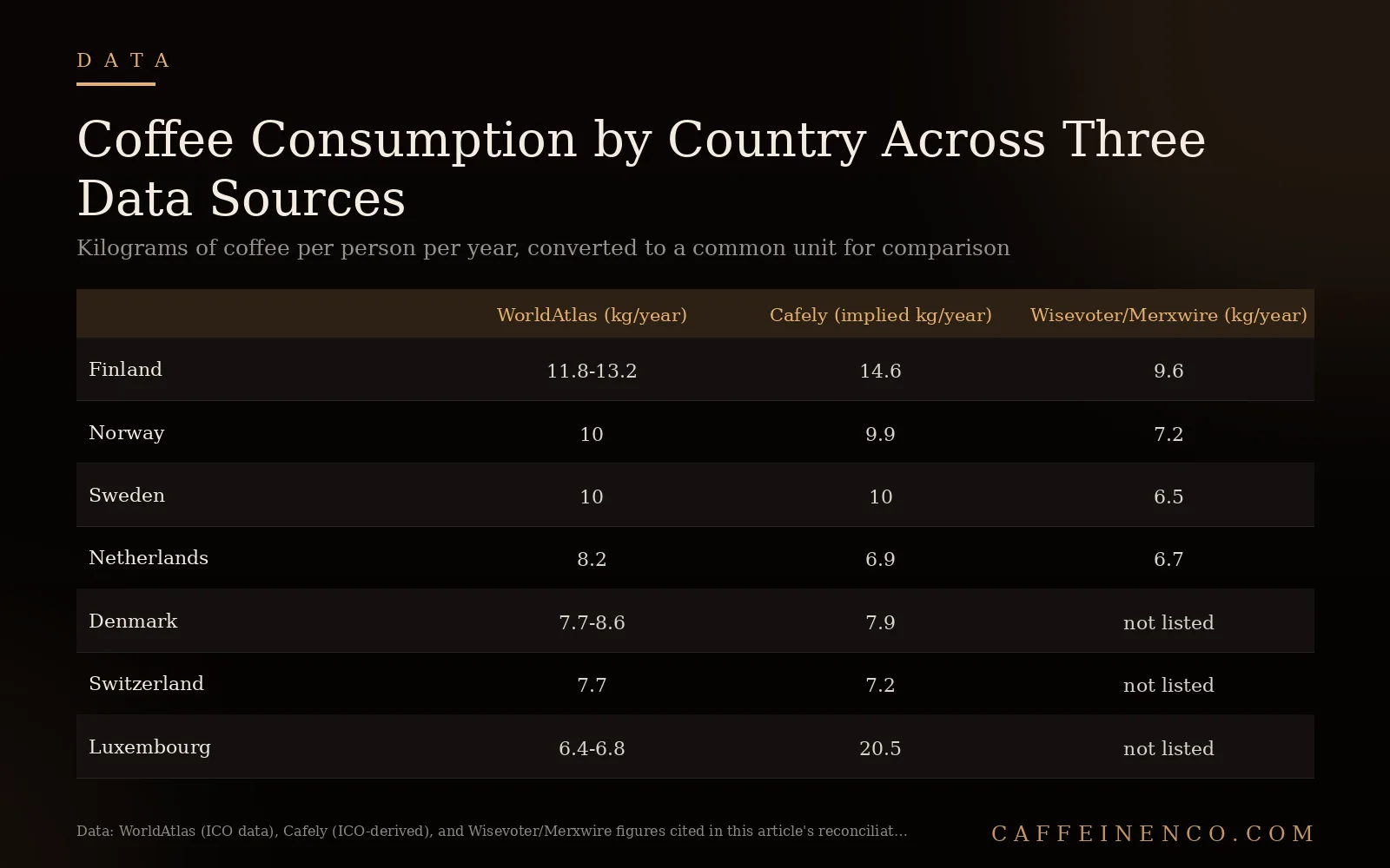 Table comparing coffee consumption per person by country across WorldAtlas, Cafely, and Wisevoter data sources in kilograms per year