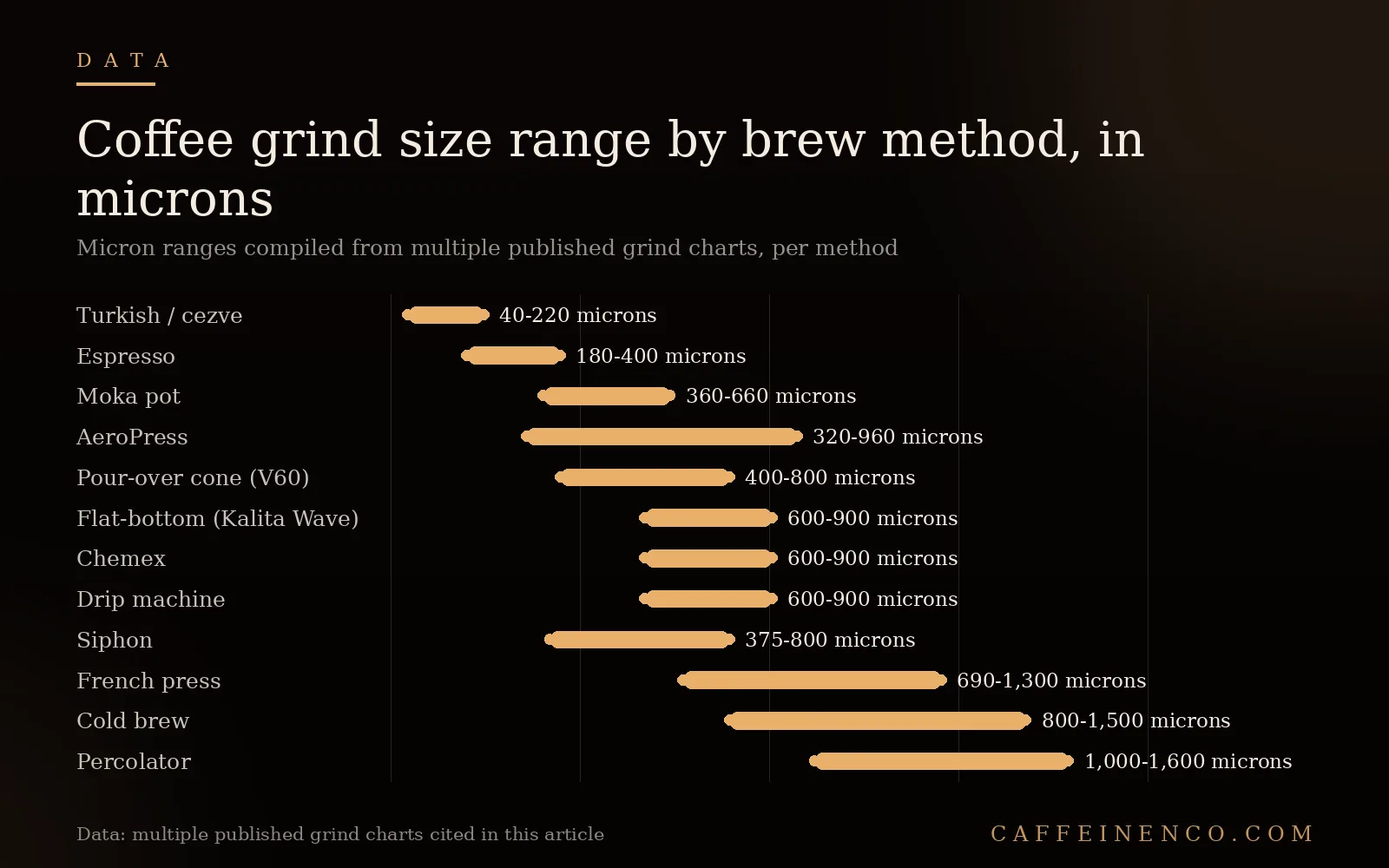 Range plot showing coffee grind size in microns from Turkish cezve to percolator across twelve brew methods