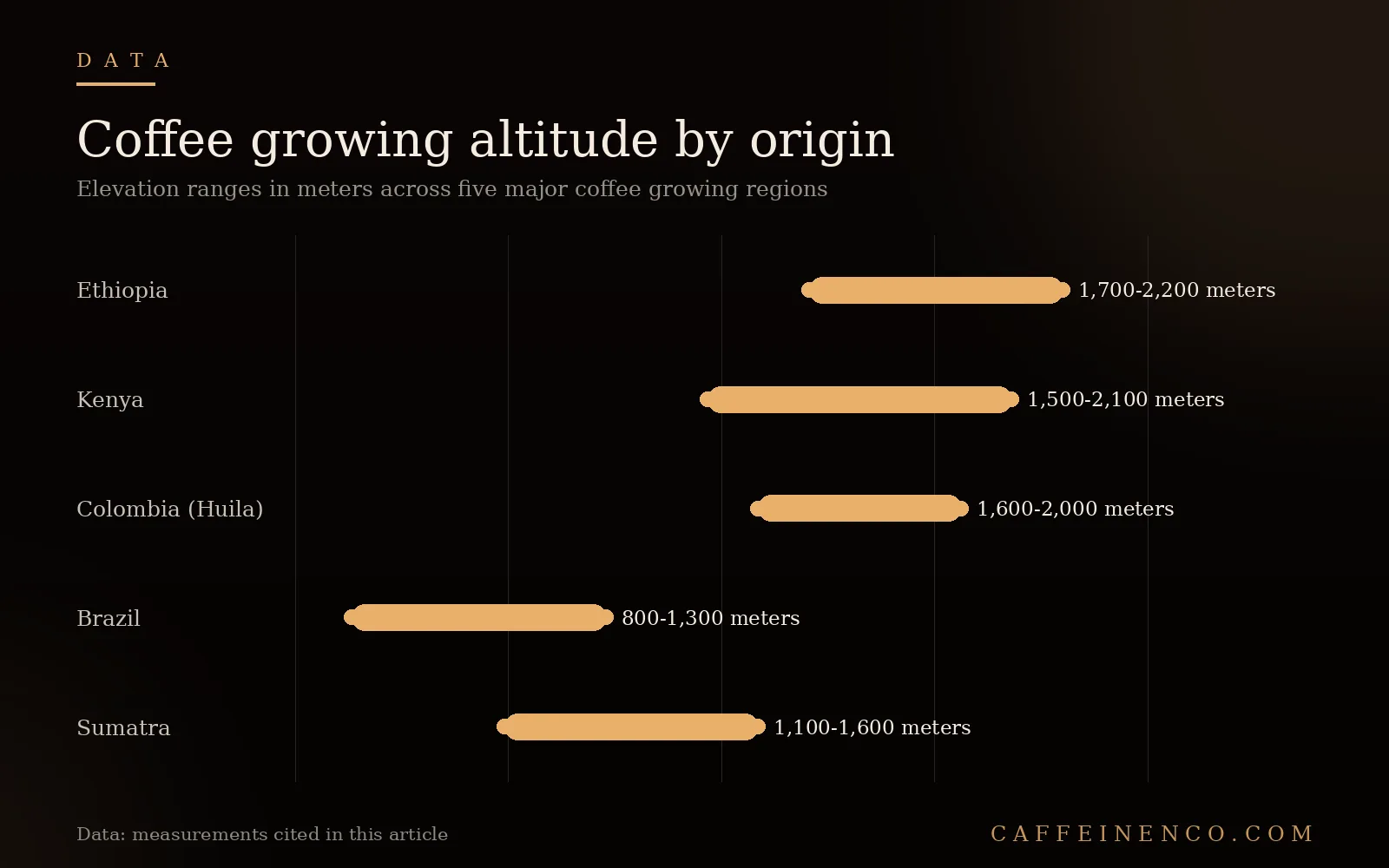 Range chart comparing coffee growing altitude in meters for Ethiopia Kenya Colombia Brazil and Sumatra