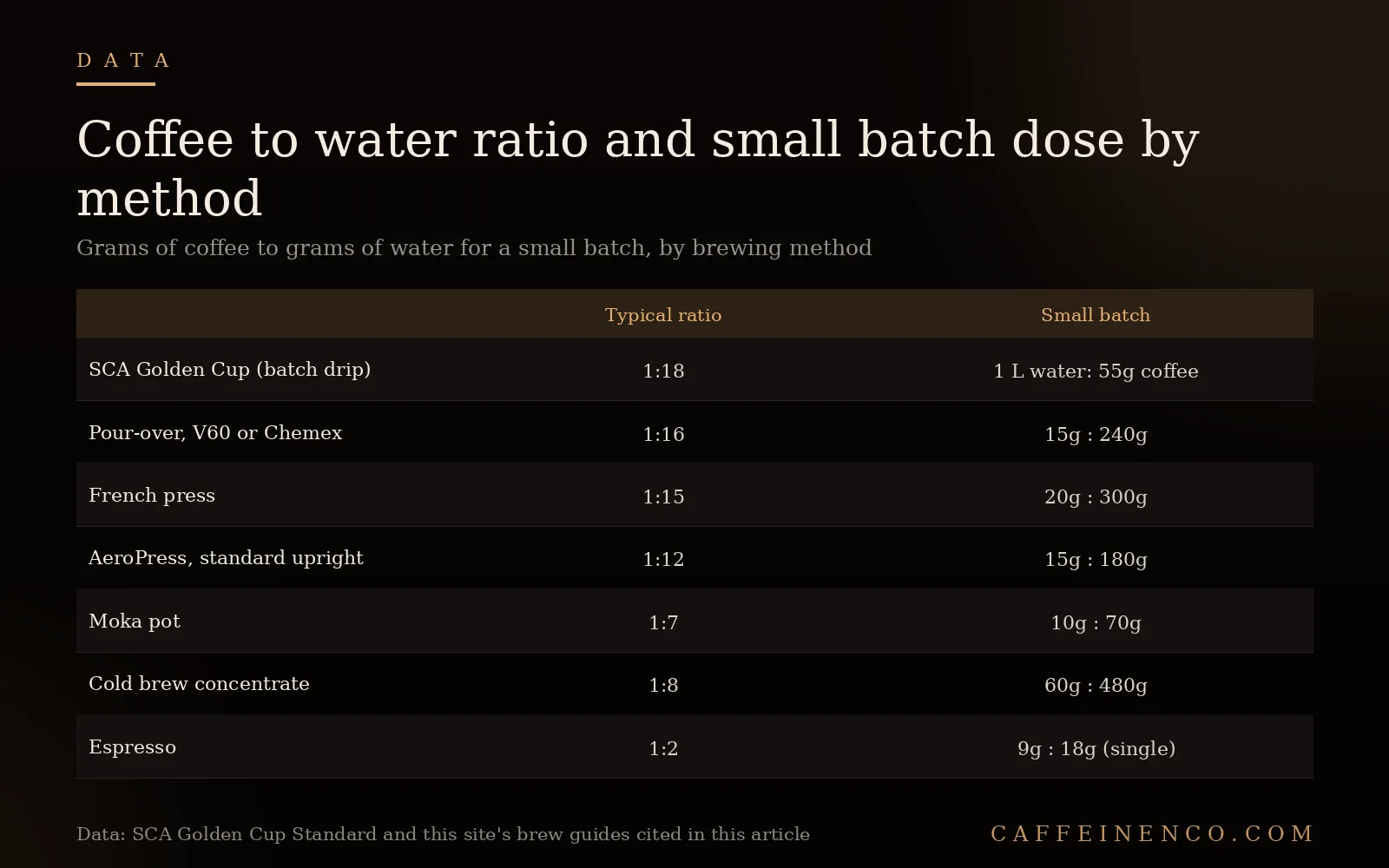 Table comparing coffee to water ratio and small batch coffee dose in grams across seven brewing methods