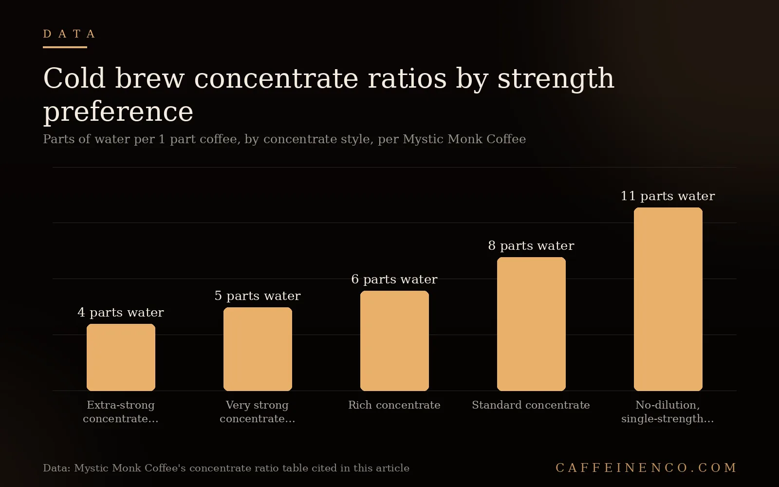 Bar chart of cold brew concentrate ratios by strength from extra strong 1:4 to no dilution 1:11