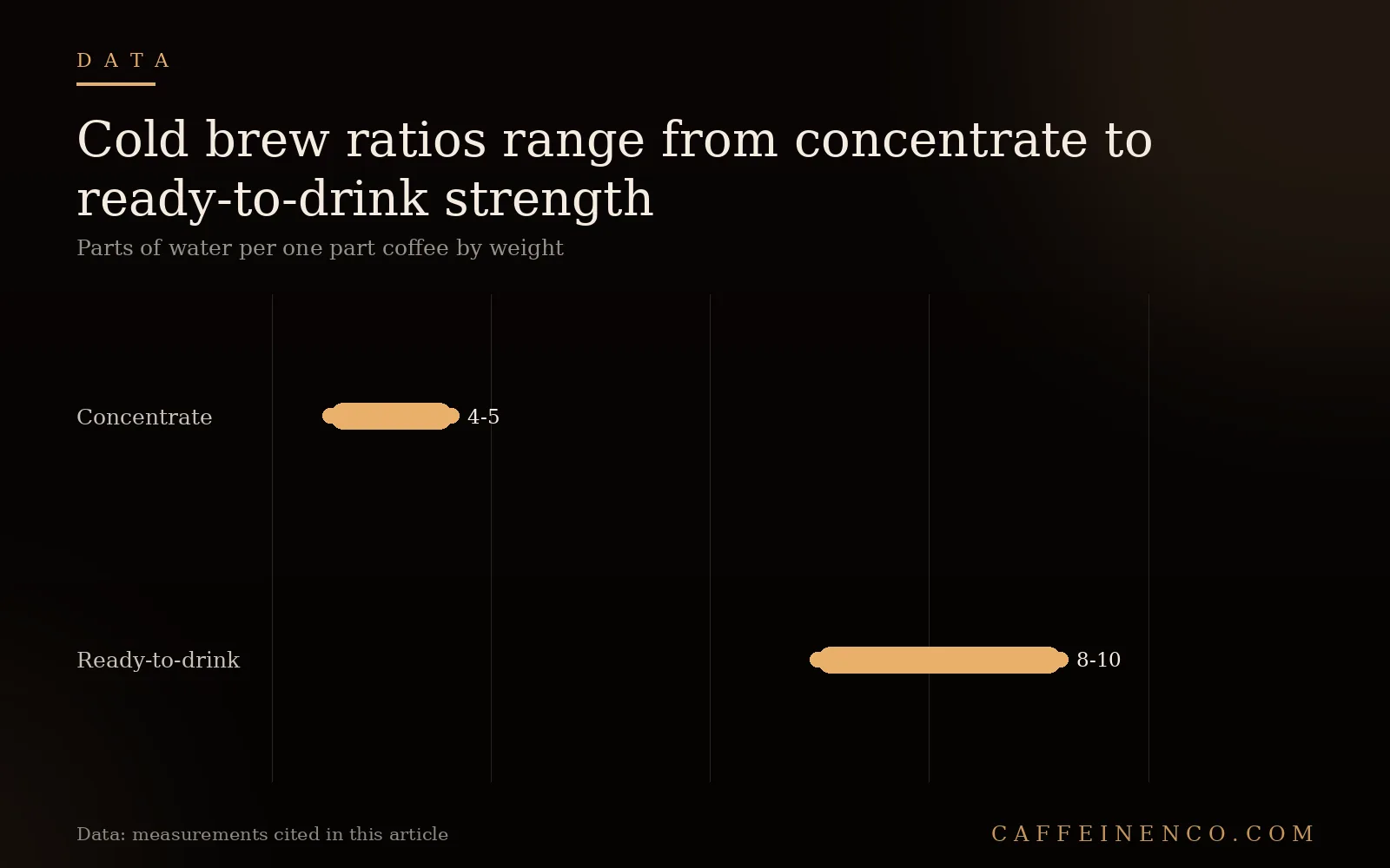 Range chart comparing cold brew coffee to water ratios for concentrate versus ready to drink brews