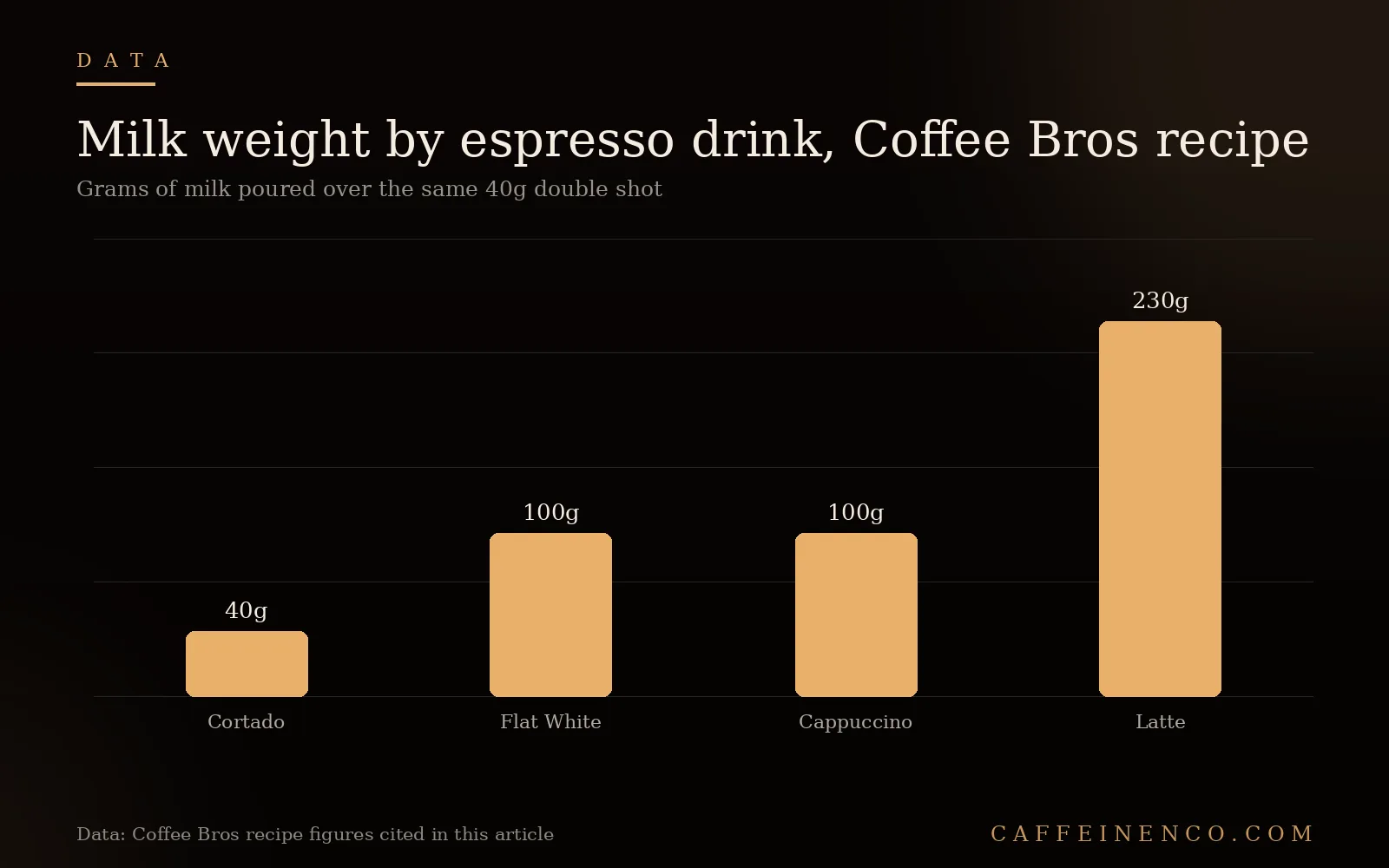 Bar chart of milk grams in cortado flat white cappuccino and latte espresso drinks