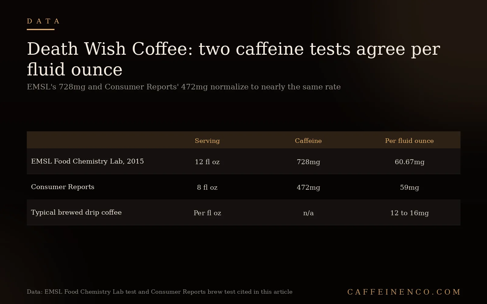 Table comparing Death Wish Coffee caffeine tests, EMSL 728mg per 12oz cup, Consumer Reports 472mg per 8oz cup, both about 60mg per fluid ounce