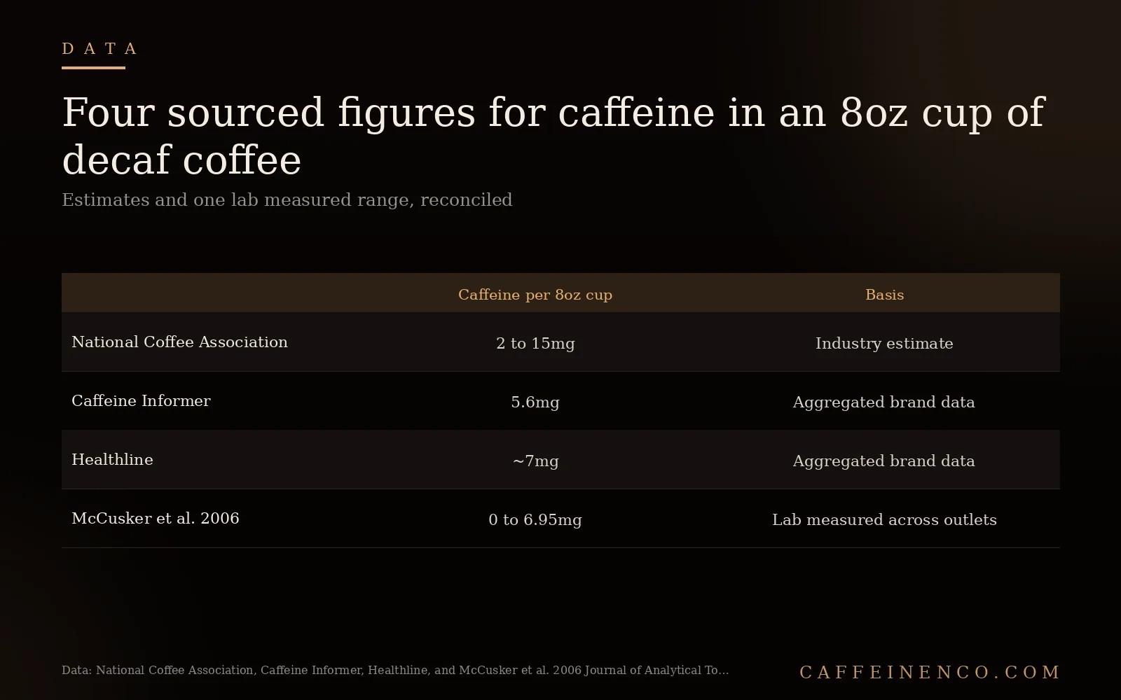 Comparison table of decaf coffee caffeine estimates from NCA, Caffeine Informer, Healthline, and a lab study