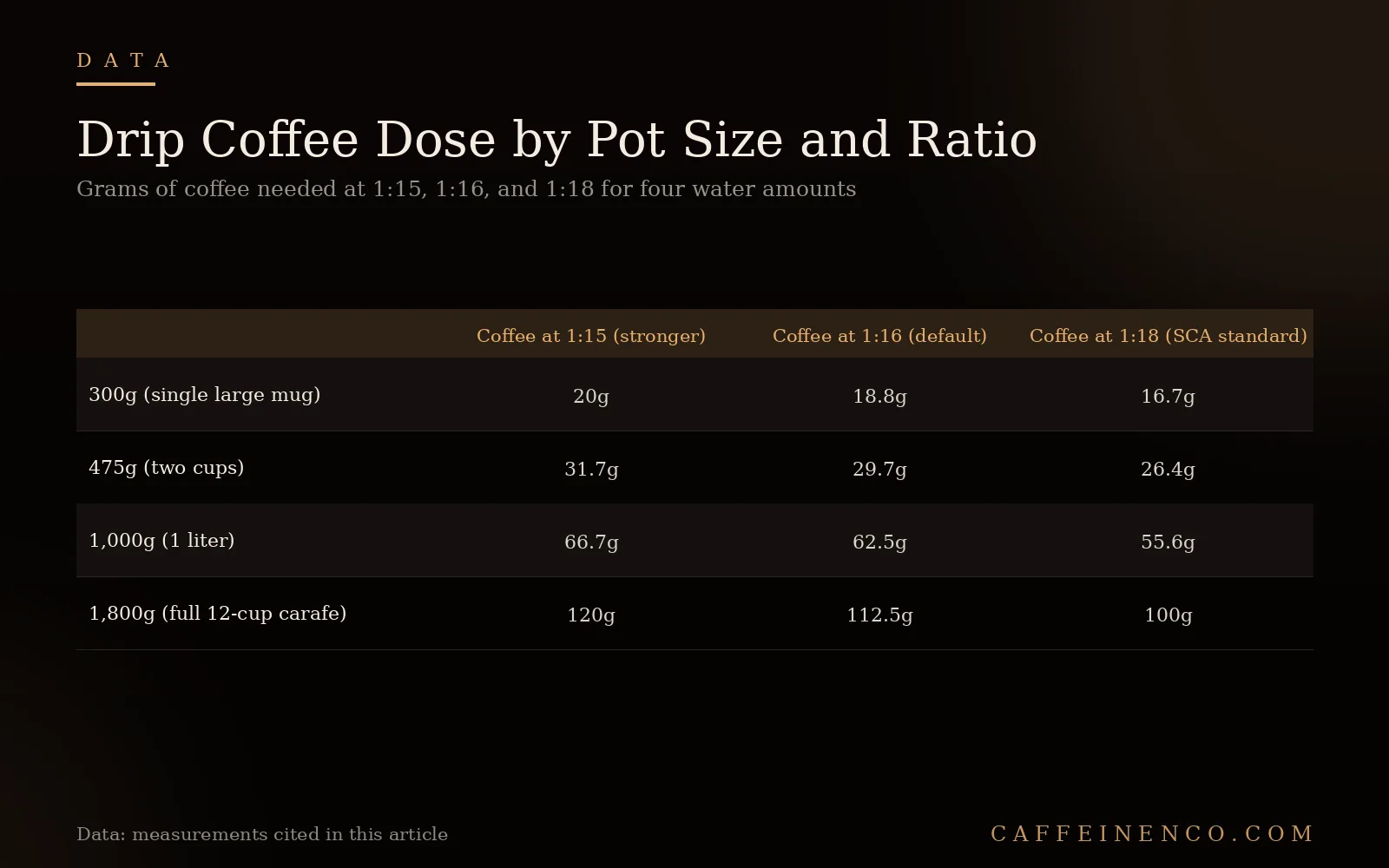 Table showing drip coffee grams needed at 1:15 1:16 and 1:18 ratios for four water amounts