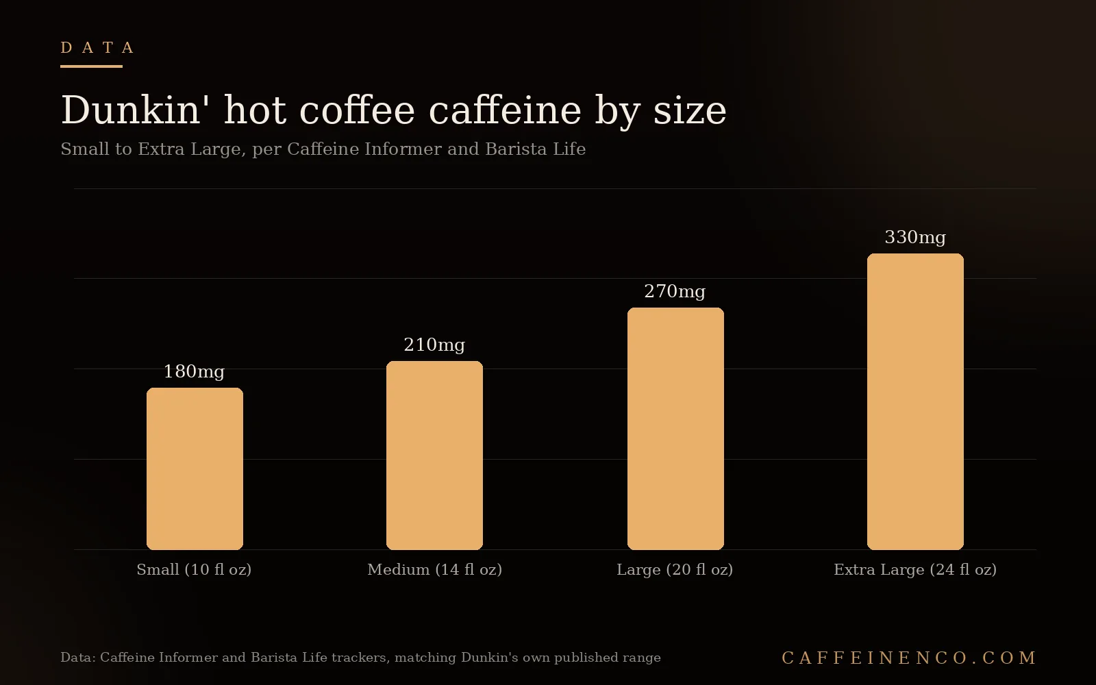 Bar chart of Dunkin hot brewed coffee caffeine content by size from 180mg small to 330mg extra large