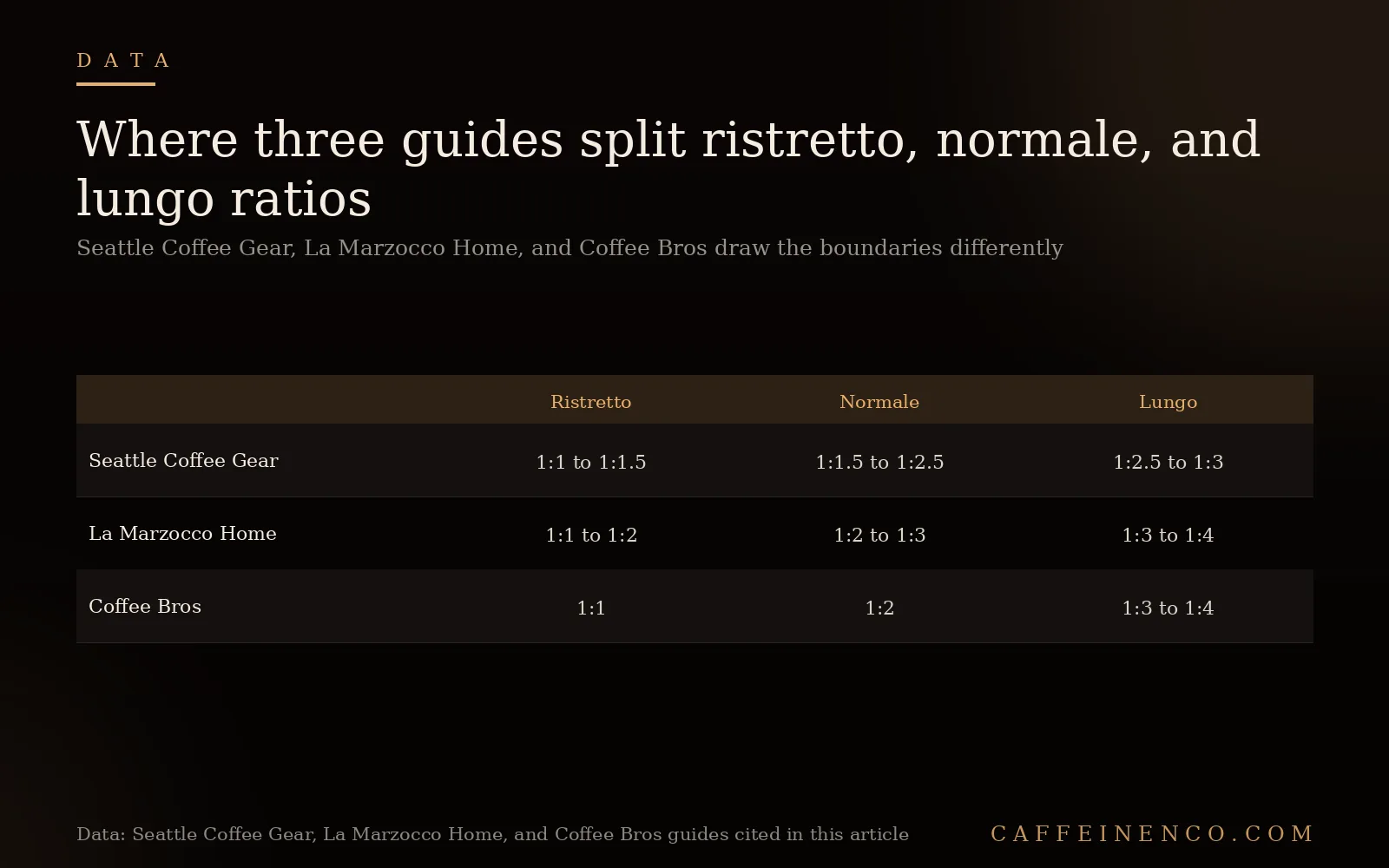 Table comparing ristretto normale and lungo espresso ratio ranges across three brewing guides