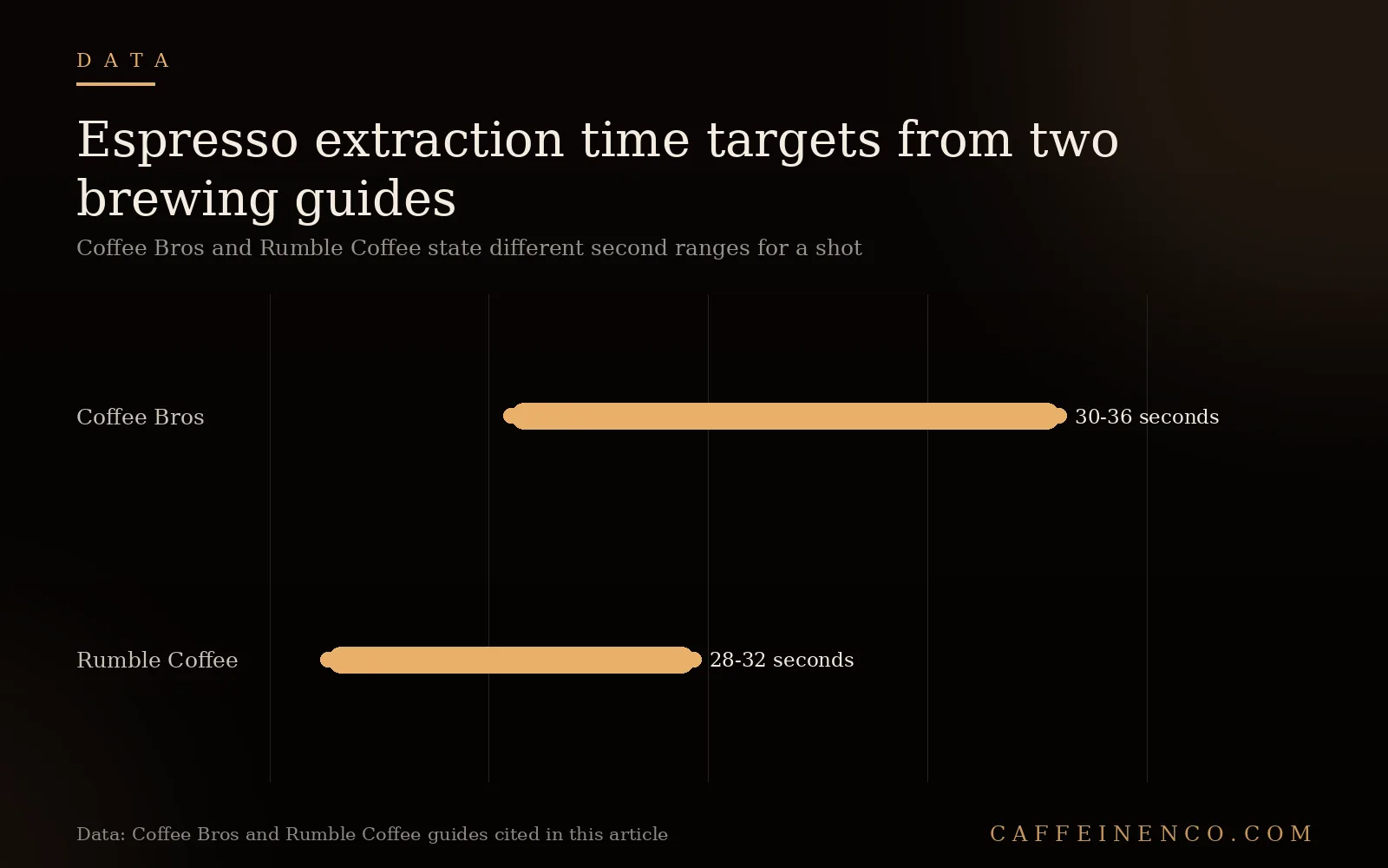Range chart comparing espresso extraction time windows from Coffee Bros and Rumble Coffee guides in seconds