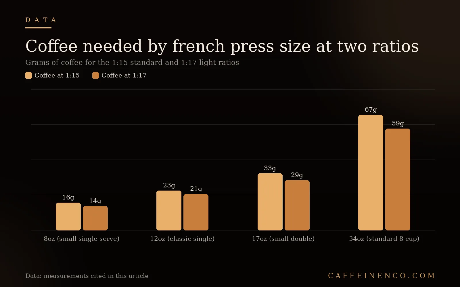 Bar chart comparing french press coffee grams by press size at 1:15 and 1:17 ratios