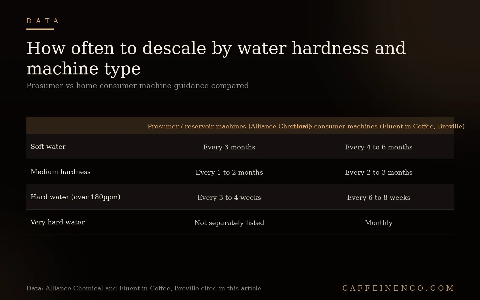 Table comparing descaling frequency by water hardness for prosumer and home espresso machines