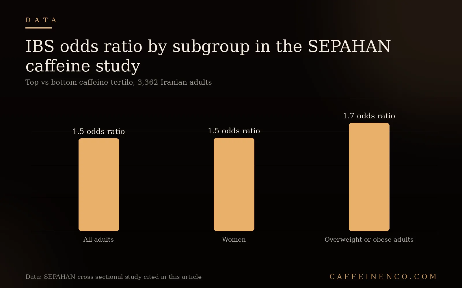 Bar chart of IBS odds ratios by subgroup, all adults women and overweight adults, SEPAHAN caffeine study