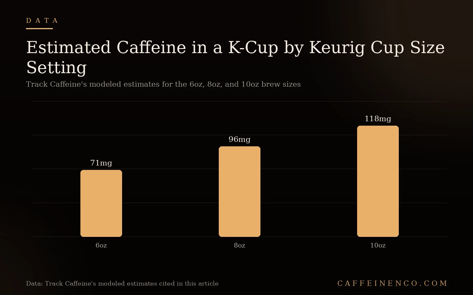 Bar chart of estimated caffeine in a K-Cup at 6oz, 8oz, and 10oz Keurig cup size settings in milligrams