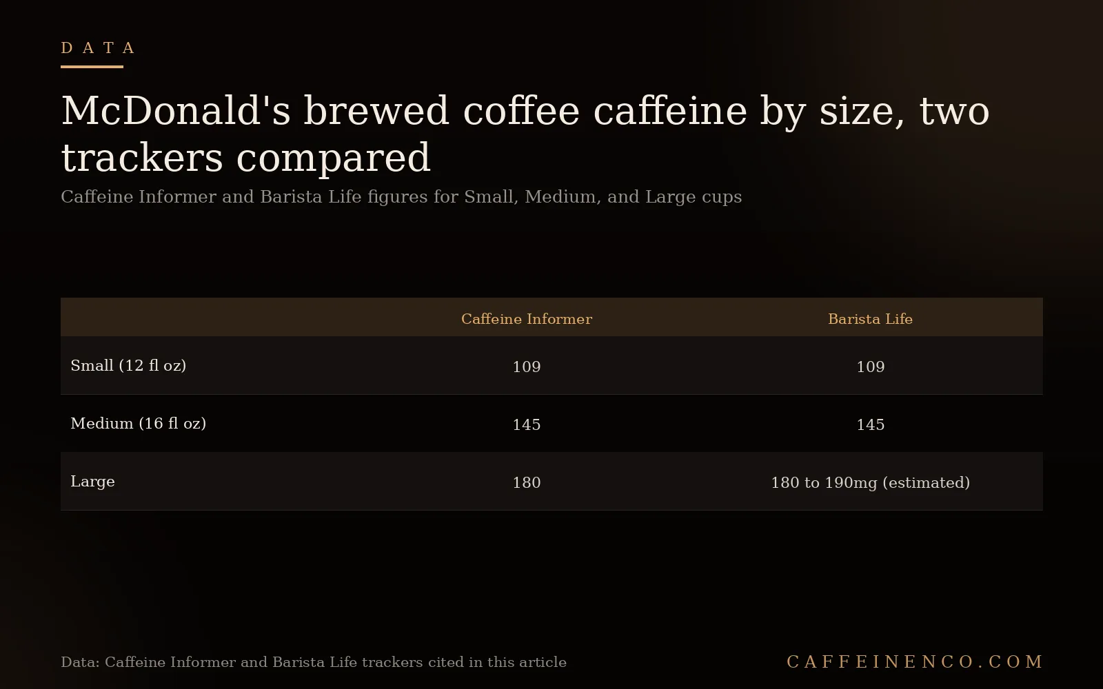 Table comparing McDonald's brewed coffee caffeine by size from Caffeine Informer and Barista Life sources