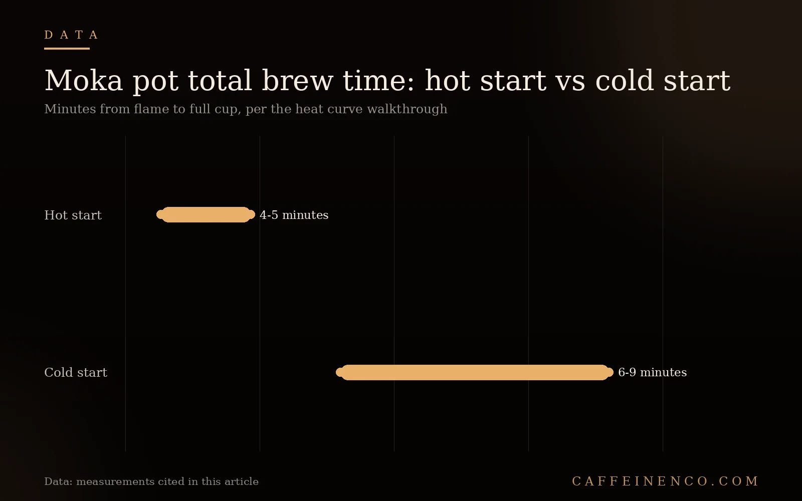 Range plot comparing moka pot total brew time in minutes for hot start versus cold start methods