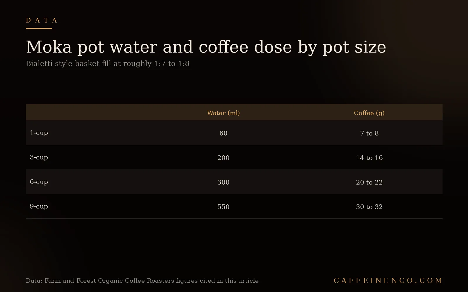 Table of moka pot water in milliliters and coffee dose in grams for 1 cup, 3 cup, 6 cup, and 9 cup pot sizes