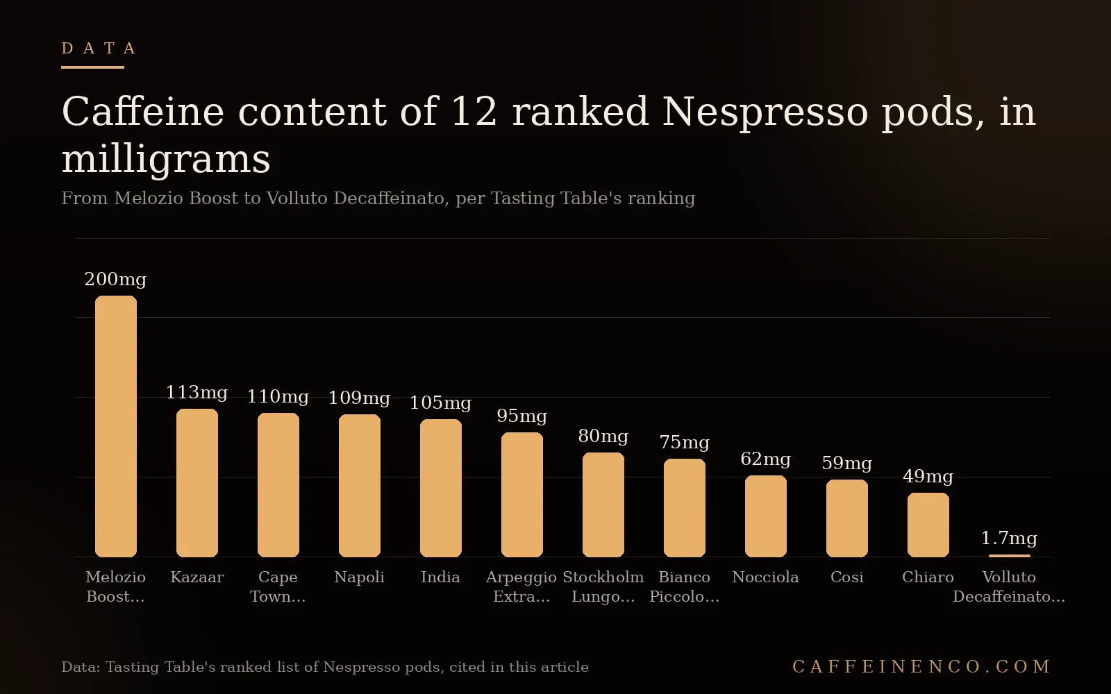 Bar chart ranking caffeine milligrams in 12 Nespresso pods from Melozio Boost to Volluto Decaffeinato