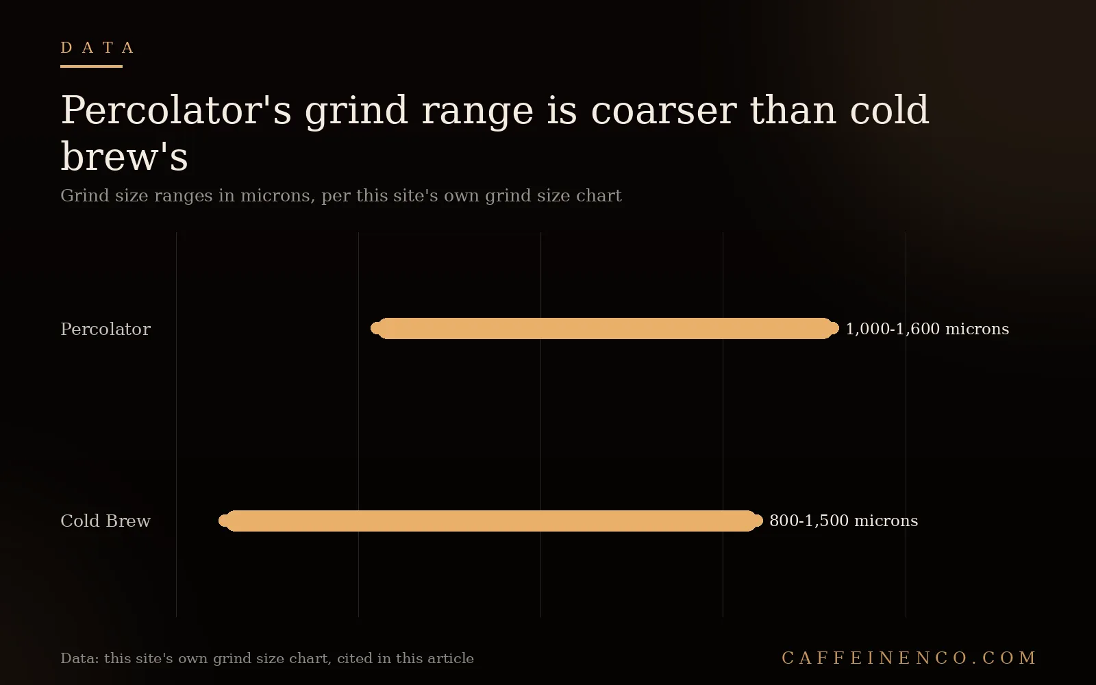 Range plot comparing percolator and cold brew coffee grind size in microns