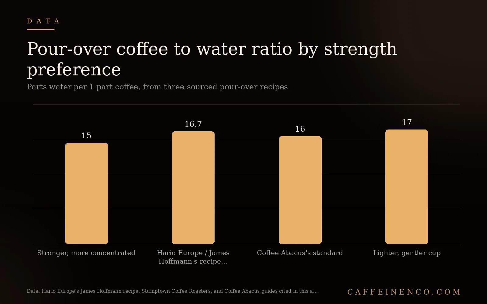 Bar chart comparing pour-over coffee to water ratios by strength preference from Hario Europe, Coffee Abacus, and Stumptown