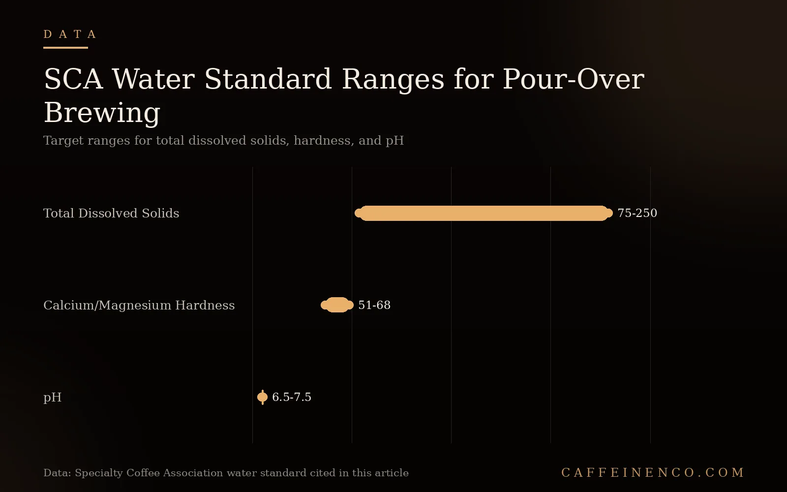 Chart showing SCA water standard ranges for total dissolved solids, hardness, and pH in pour-over brewing
