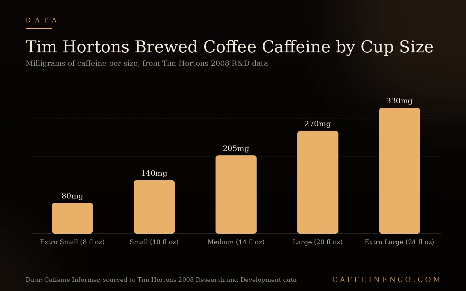 Bar chart of Tim Hortons brewed coffee caffeine content by cup size, Extra Small through Extra Large