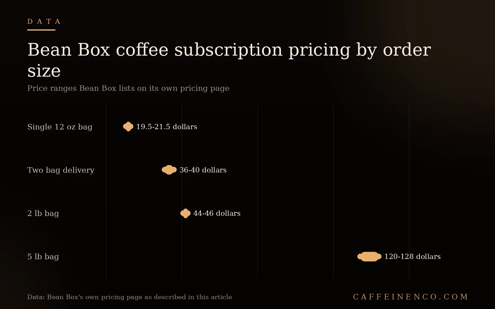 Range chart of Bean Box coffee subscription price ranges in dollars from 12 oz bags to 5 lb bags
