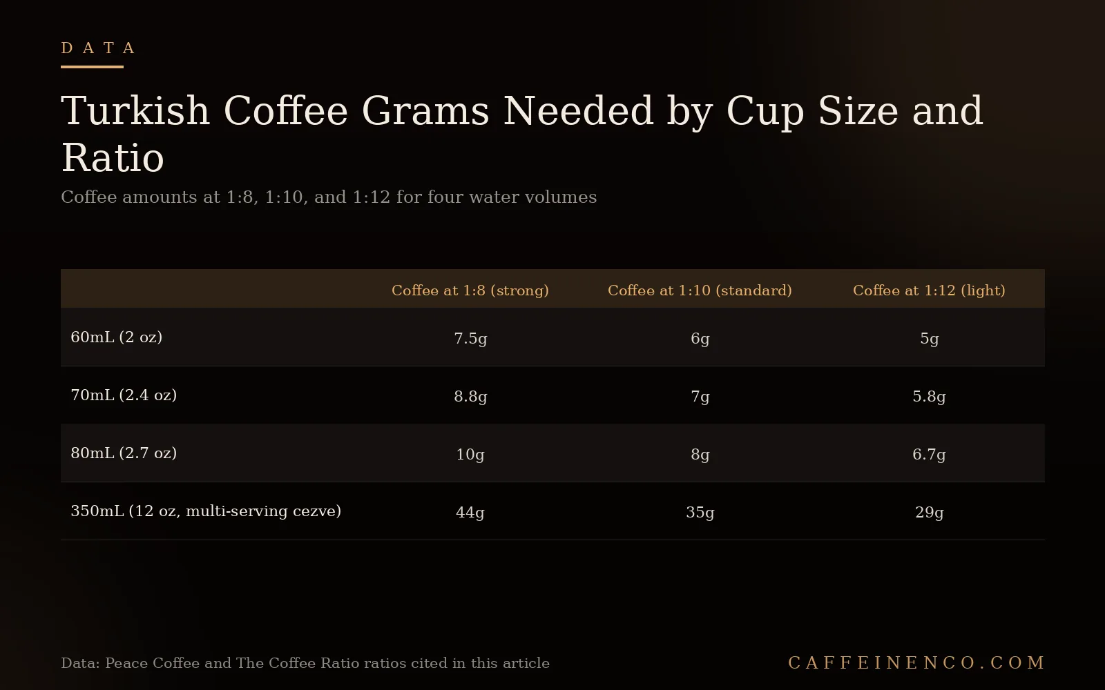 Table of Turkish coffee grams needed per water volume at 1:8, 1:10, and 1:12 ratios for four cup sizes
